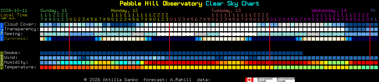 Current forecast for Pebble Hill Observatory Clear Sky Chart