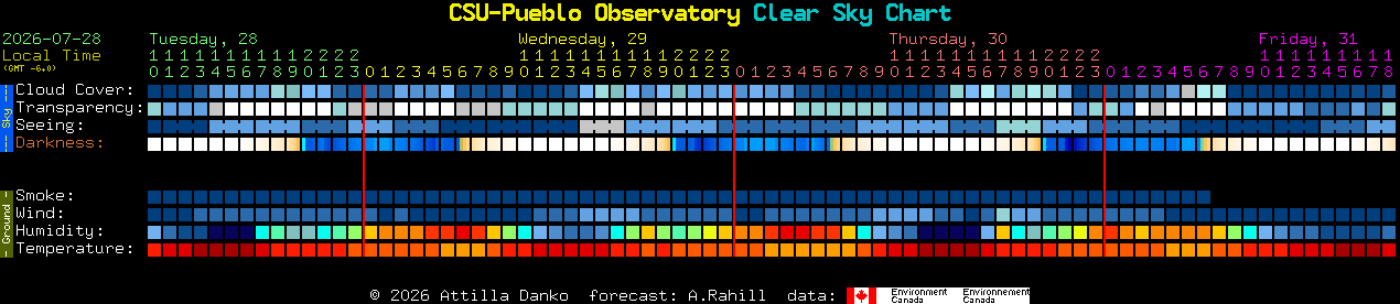 Current forecast for CSU-Pueblo Observatory Clear Sky Chart