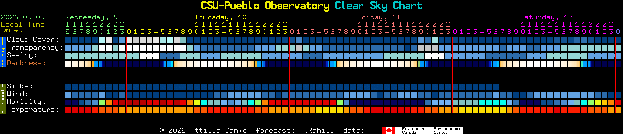 Current forecast for CSU-Pueblo Observatory Clear Sky Chart