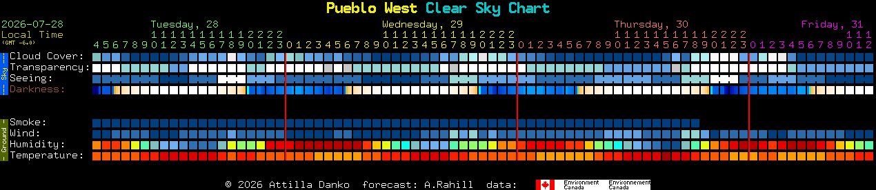 Current forecast for Pueblo West Clear Sky Chart