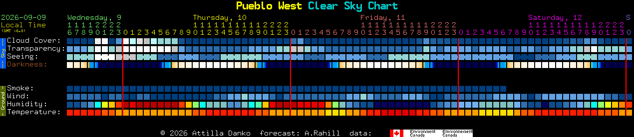 Current forecast for Pueblo West Clear Sky Chart
