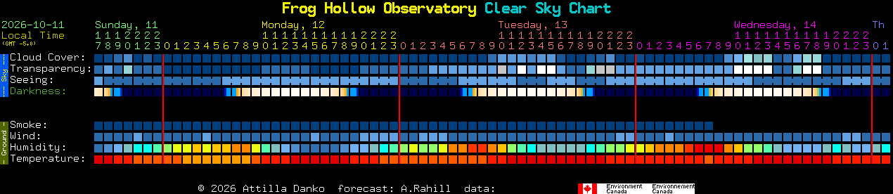 Current forecast for Frog Hollow Observatory Clear Sky Chart