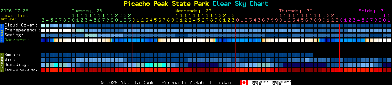 Current forecast for Picacho Peak State Park Clear Sky Chart