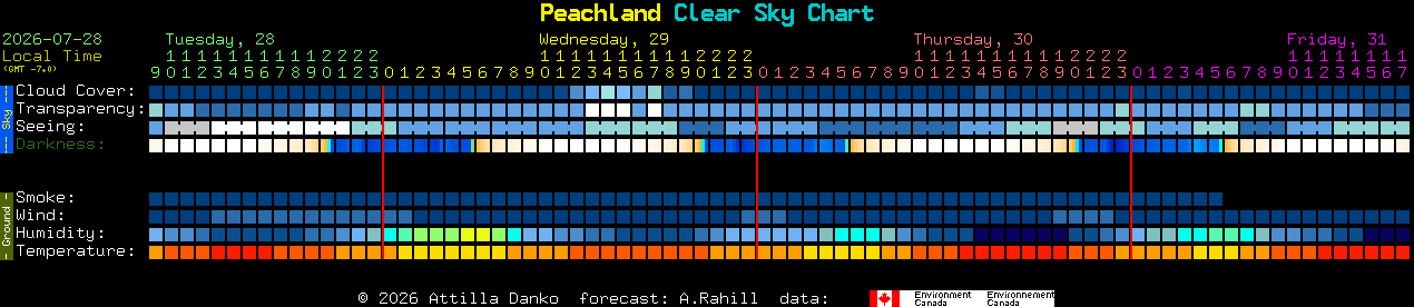Current forecast for Peachland Clear Sky Chart