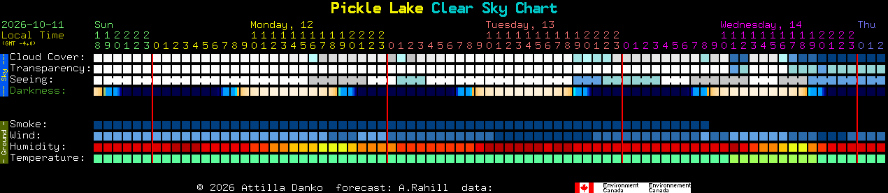 Current forecast for Pickle Lake Clear Sky Chart