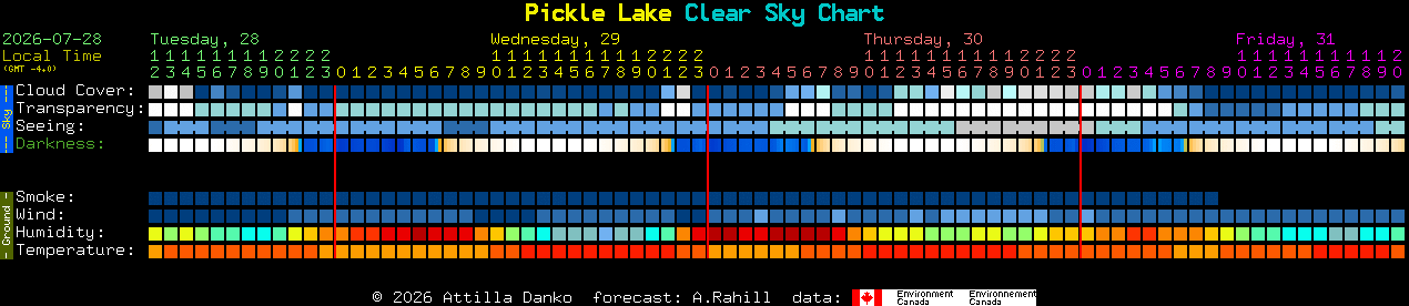 Current forecast for Pickle Lake Clear Sky Chart