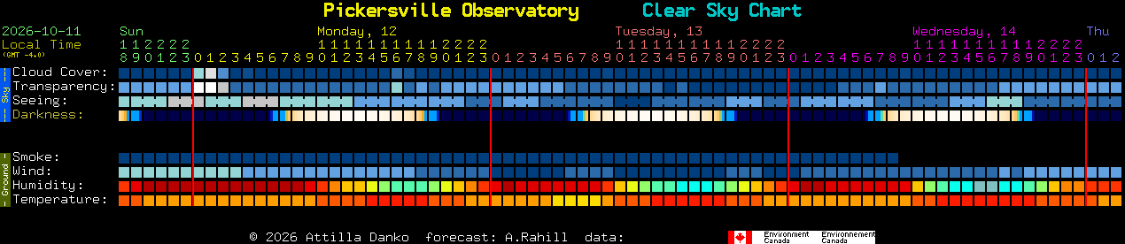 Current forecast for Pickersville Observatory Clear Sky Chart