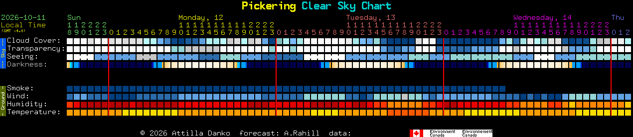 Current forecast for Pickering Clear Sky Chart