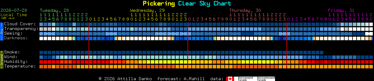 Current forecast for Pickering Clear Sky Chart