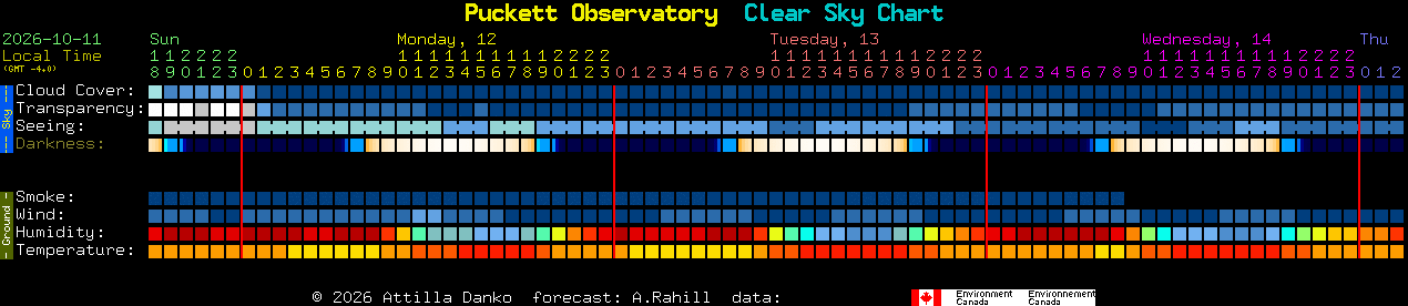 Current forecast for Puckett Observatory Clear Sky Chart