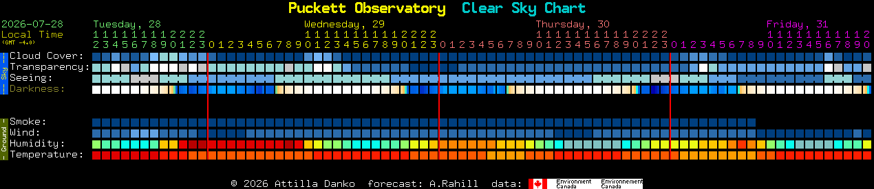 Current forecast for Puckett Observatory Clear Sky Chart