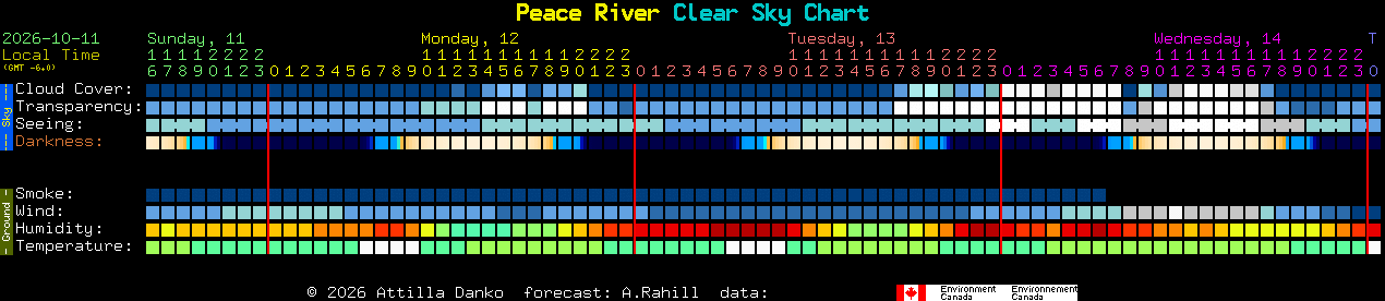 Current forecast for Peace River Clear Sky Chart