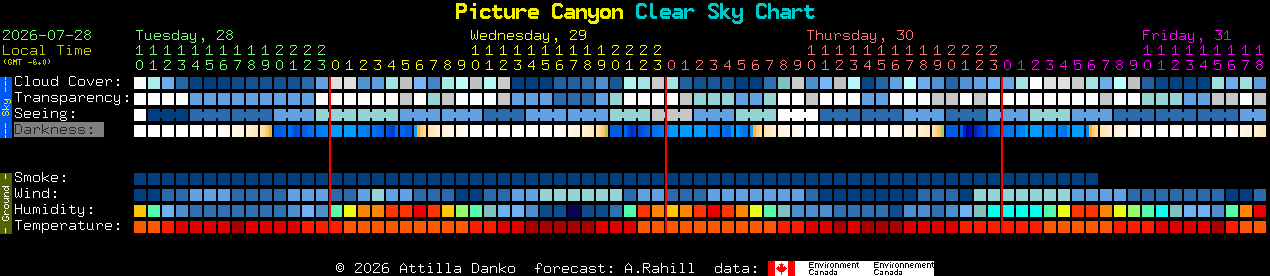 Current forecast for Picture Canyon Clear Sky Chart