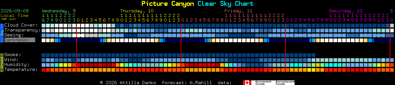 Current forecast for Picture Canyon Clear Sky Chart