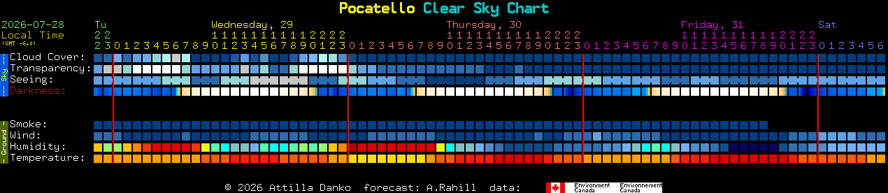 Current forecast for Pocatello Clear Sky Chart