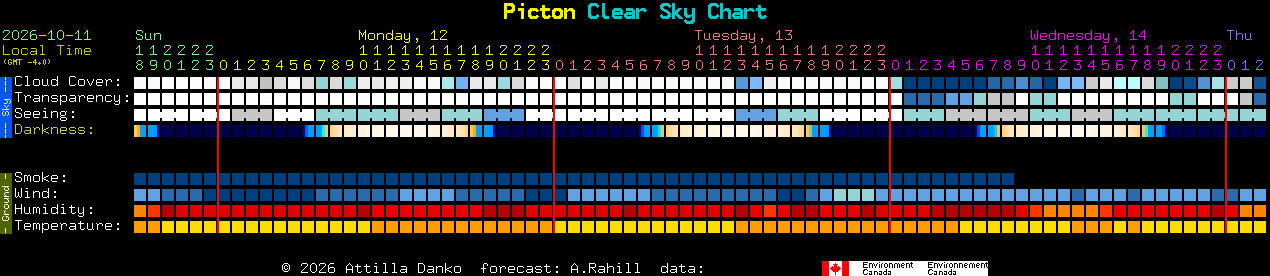 Current forecast for Picton Clear Sky Chart