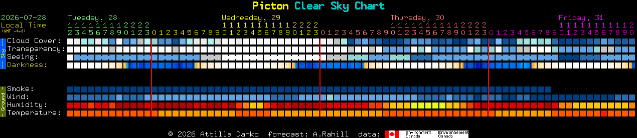Current forecast for Picton Clear Sky Chart