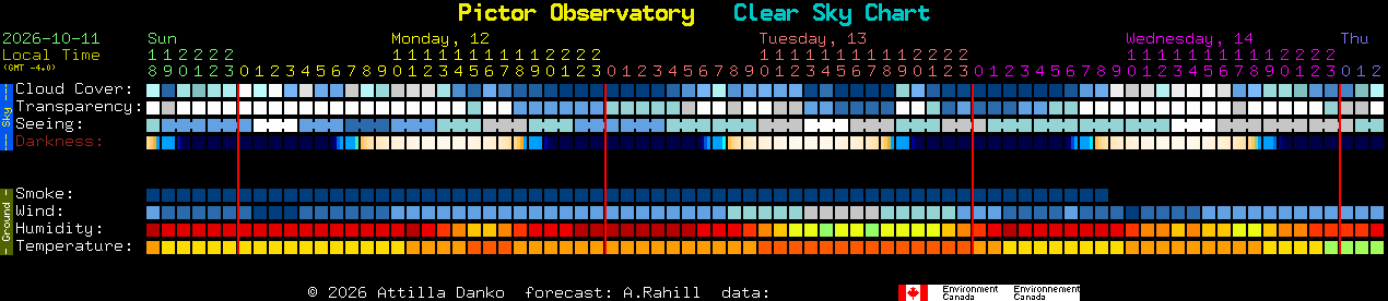 Current forecast for Pictor Observatory Clear Sky Chart