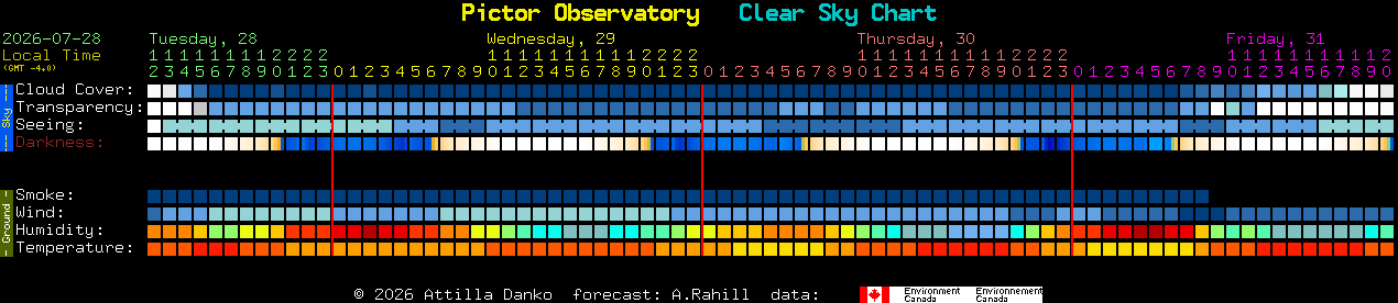 Current forecast for Pictor Observatory Clear Sky Chart