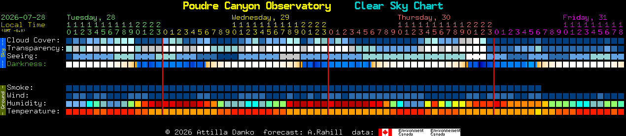 Current forecast for Poudre Canyon Observatory Clear Sky Chart