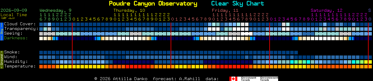 Current forecast for Poudre Canyon Observatory Clear Sky Chart