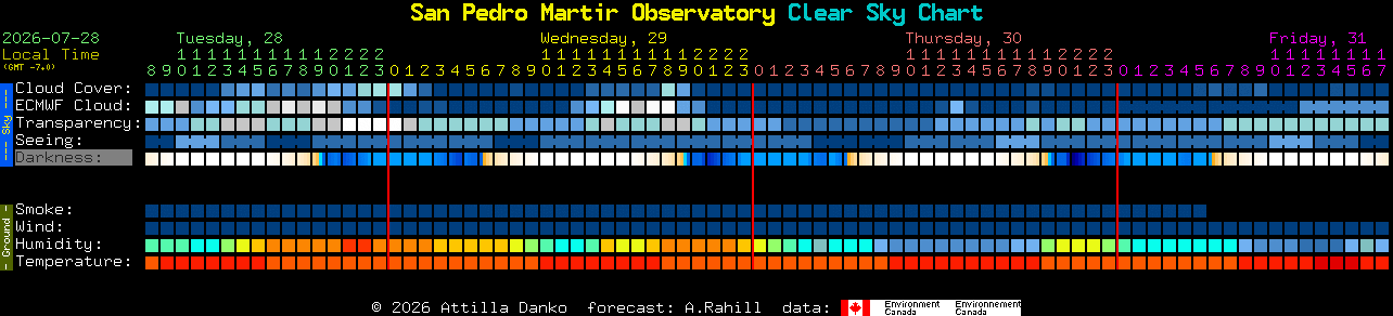 Current forecast for San Pedro Martir Observatory Clear Sky Chart