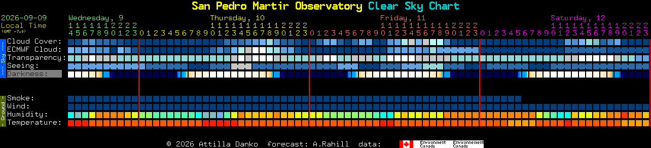 Current forecast for San Pedro Martir Observatory Clear Sky Chart