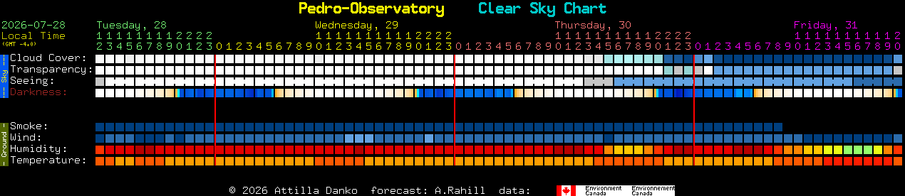 Current forecast for Pedro-Observatory Clear Sky Chart