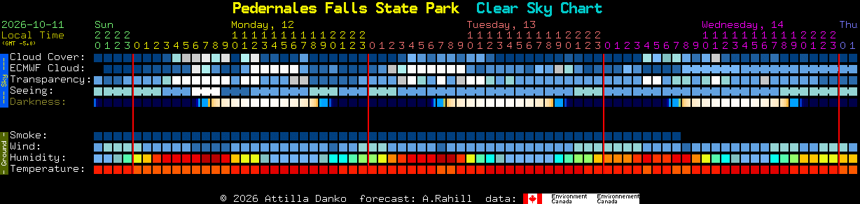 Current forecast for Pedernales Falls State Park Clear Sky Chart