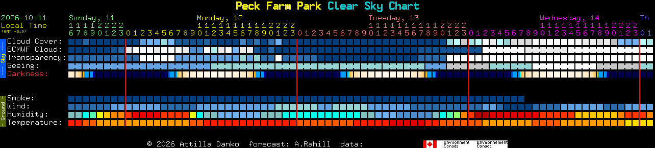 Current forecast for Peck Farm Park Clear Sky Chart