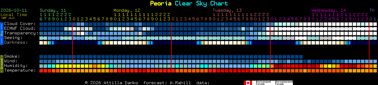Current forecast for Peoria Clear Sky Chart