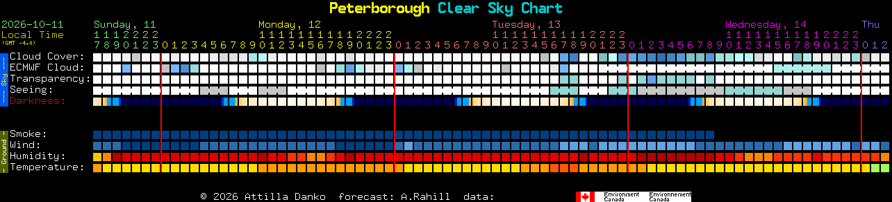 Current forecast for Peterborough Clear Sky Chart