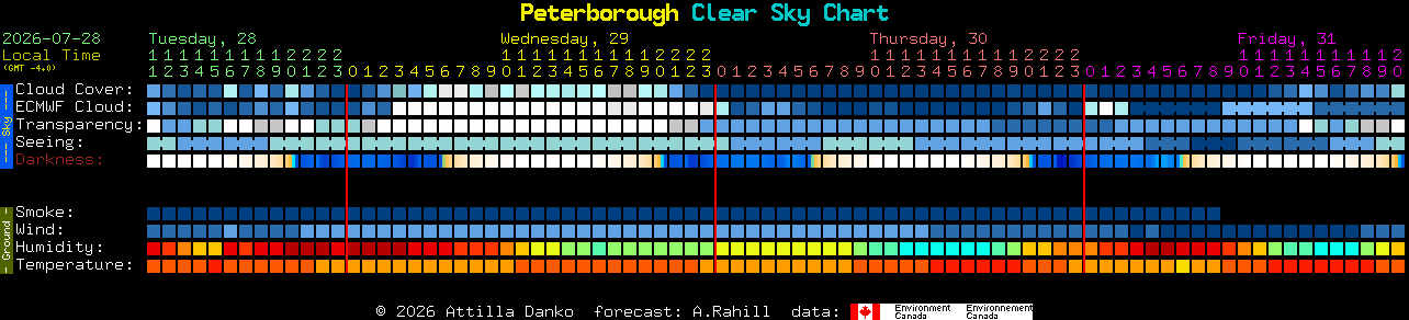 Current forecast for Peterborough Clear Sky Chart