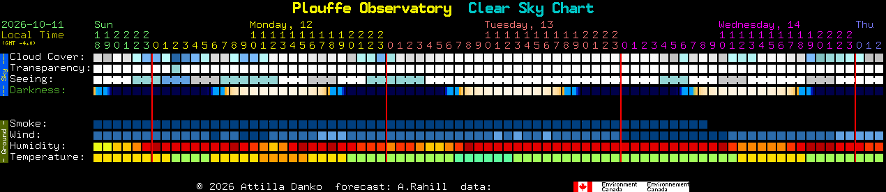 Current forecast for Plouffe Observatory Clear Sky Chart