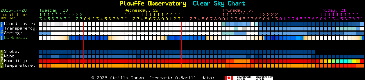 Current forecast for Plouffe Observatory Clear Sky Chart
