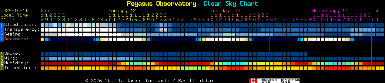 Current forecast for Pegasus Observatory Clear Sky Chart