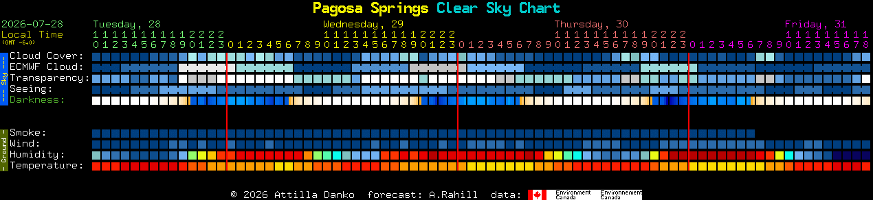 Current forecast for Pagosa Springs Clear Sky Chart
