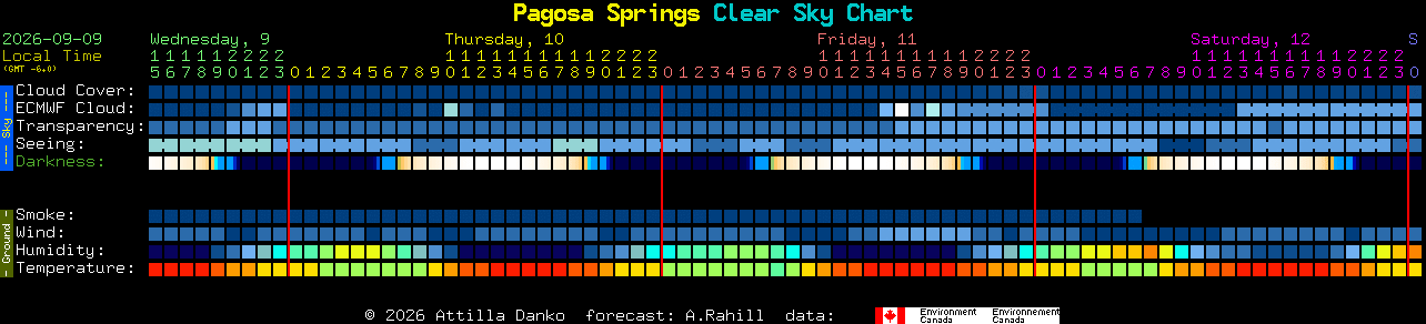Current forecast for Pagosa Springs Clear Sky Chart