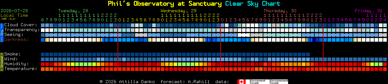 Current forecast for Phil's Observatory at Sanctuary Clear Sky Chart