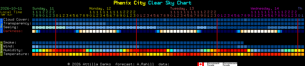 Current forecast for Phenix City Clear Sky Chart