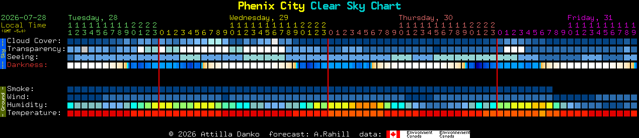 Current forecast for Phenix City Clear Sky Chart