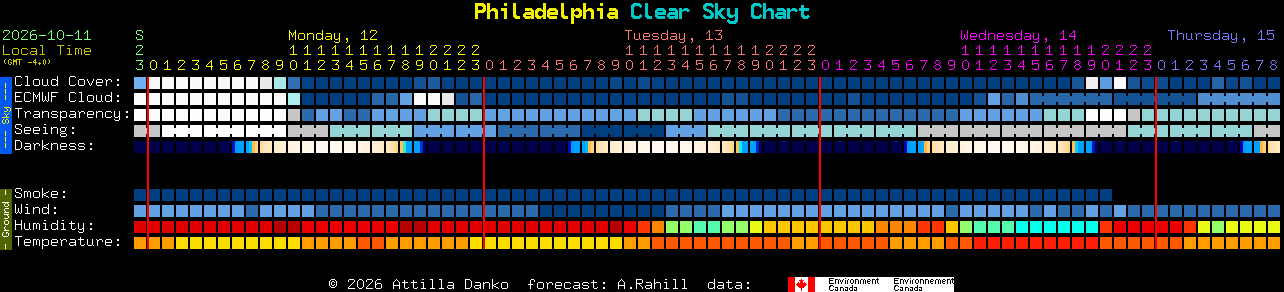 Current forecast for Philadelphia Clear Sky Chart