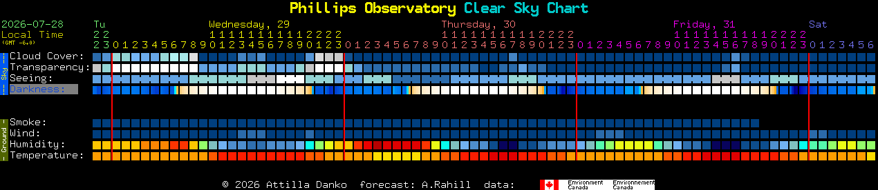 Current forecast for Phillips Observatory Clear Sky Chart