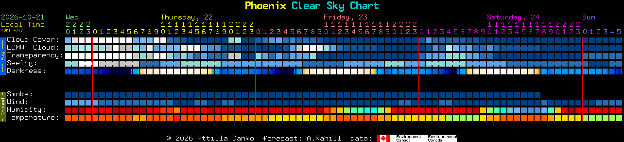 Current forecast for Phoenix Clear Sky Chart