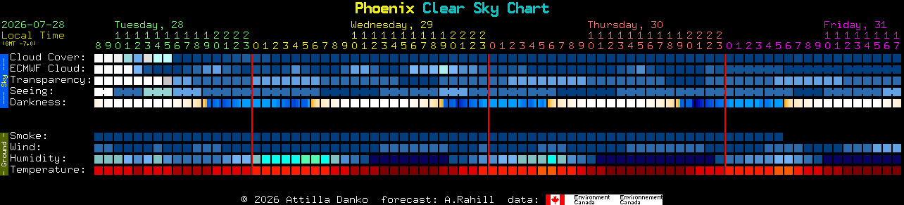 Current forecast for Phoenix Clear Sky Chart