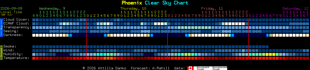Current forecast for Phoenix Clear Sky Chart