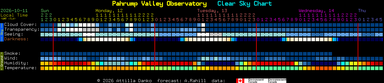 Current forecast for Pahrump Valley Observatory Clear Sky Chart