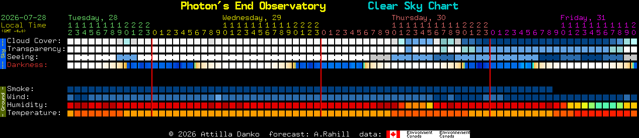 Current forecast for Photon's End Observatory Clear Sky Chart