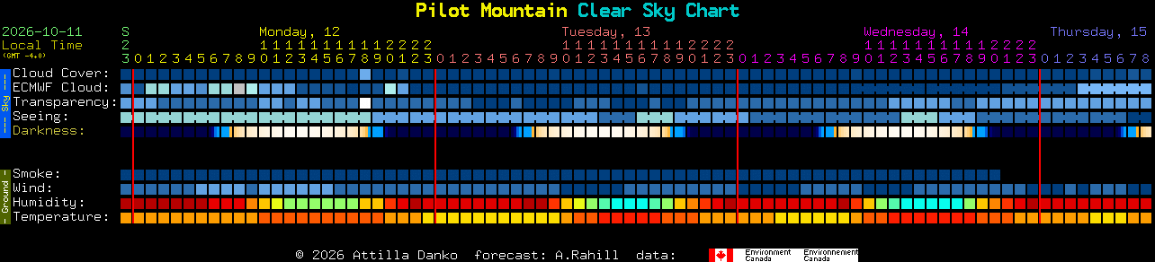 Current forecast for Pilot Mountain Clear Sky Chart