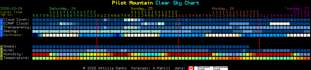 Current forecast for Pilot Mountain Clear Sky Chart